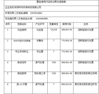 安陽中丹環(huán)?？萍加邢薰疚ｋU(xiǎn)廢物污染防治責(zé)任信息牌
